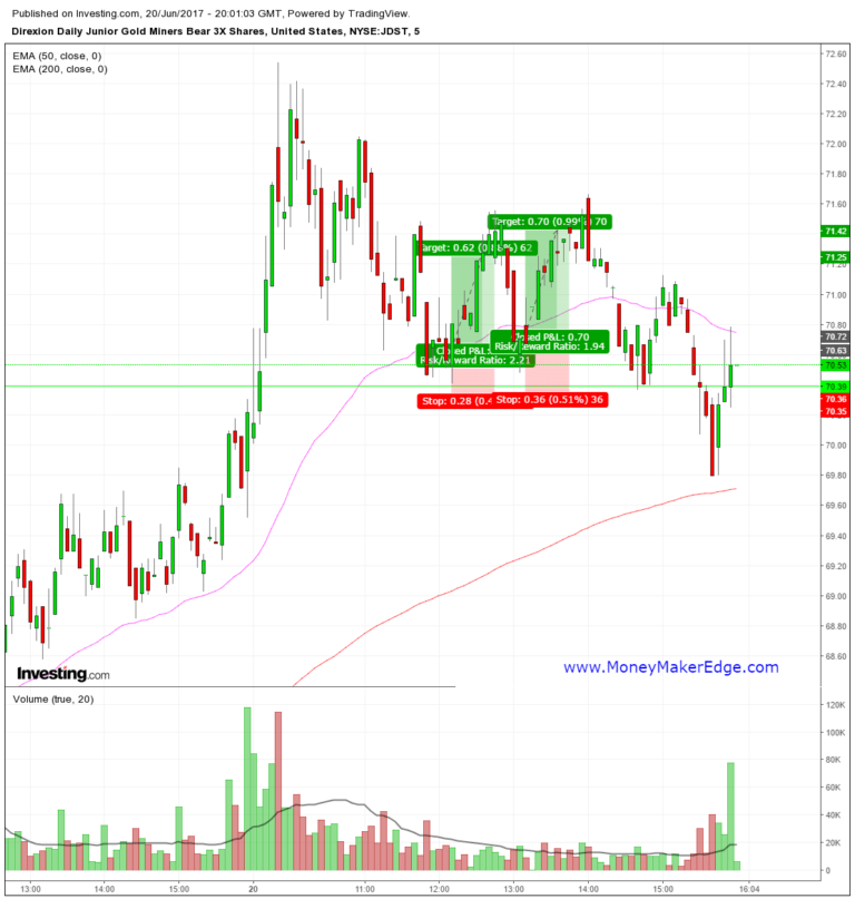 trading gold in bear market