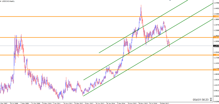 USDCAD day trading