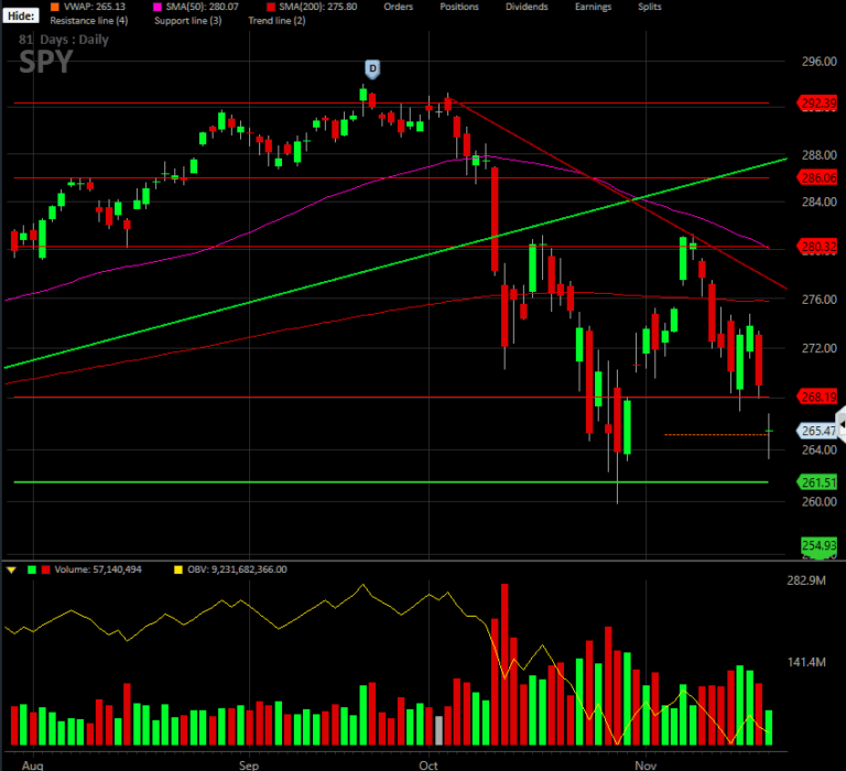 SPY double top coming to a death cross in Bearish pattern