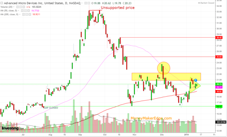 Facebook consolidated zone trade set up