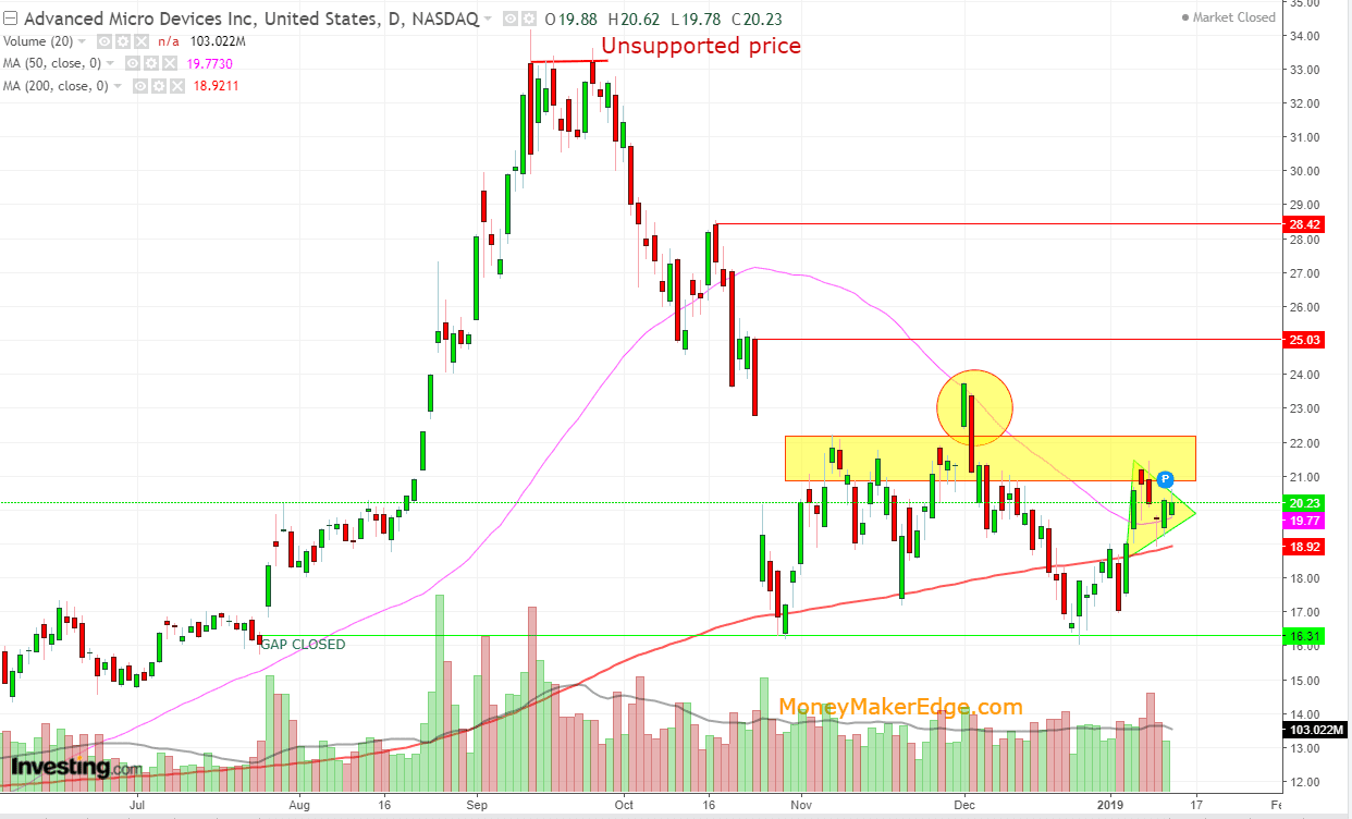 Facebook consolidated zone trade set up