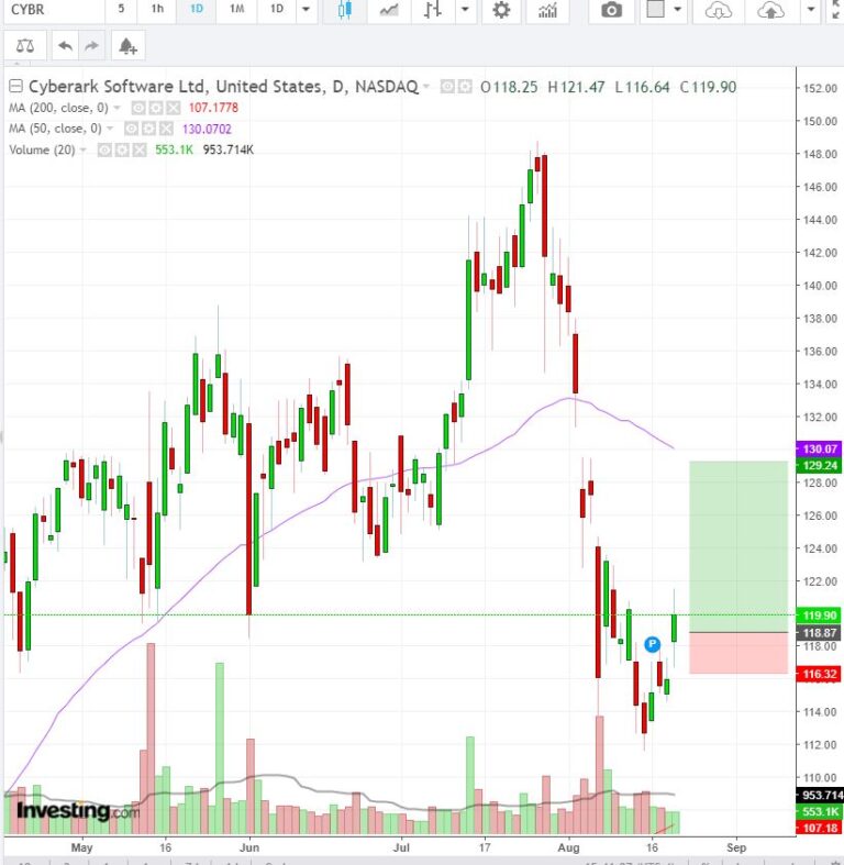 CYBR live trade room