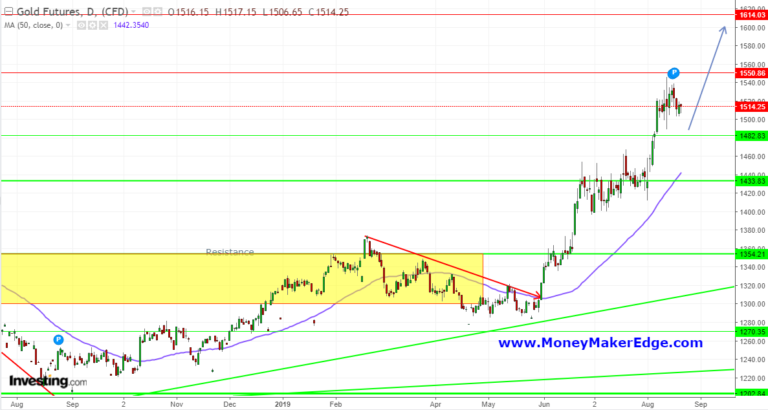 Gold trading and Dollar index who will lead?
