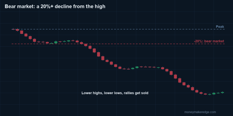 What Is a Bear Market? (And How Day Traders Use It)
