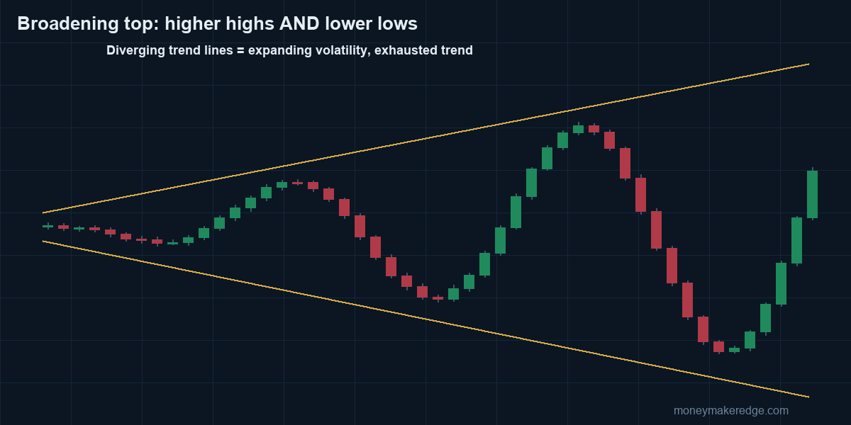 Broadening top chart pattern with diverging trend lines