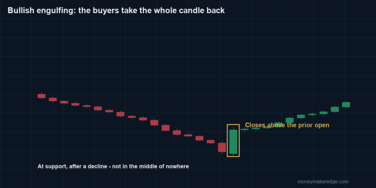 Bullish Engulfing Candlestick: One Pattern, Multiple Signals