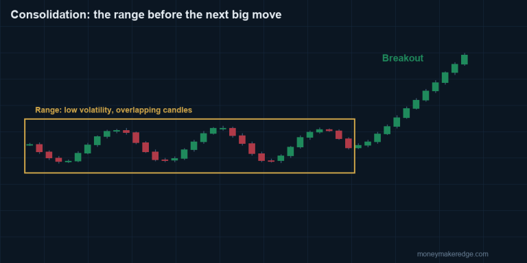 Market Consolidation: Trading the Range Before the Next Big Move