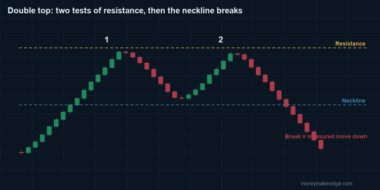 Double Top Pattern: How to Spot and Trade It