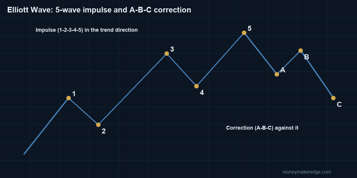 Elliott Wave diagram showing a five-wave impulse and an A-B-C correction