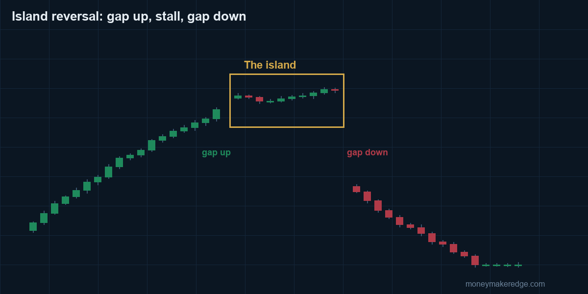Island reversal chart pattern with a gap up, a cluster of candles, and a gap down