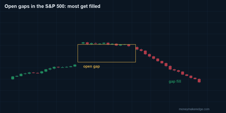 Open Gaps in the S&P 500: Why Most Get Filled