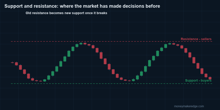 Support and Resistance: The Levels That Run the S&P 500